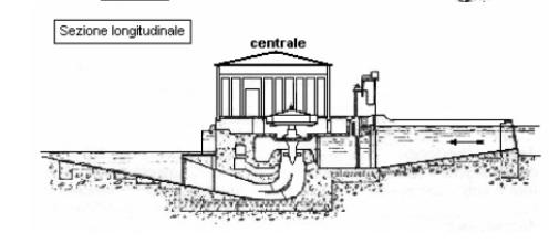 traversa mobile, e la centrale, che è ubicata ad una delle estremità della traversa, in prossimità della sponda Il salto motore è dato dal dislivello fra il livello dell acqua a monte, che è