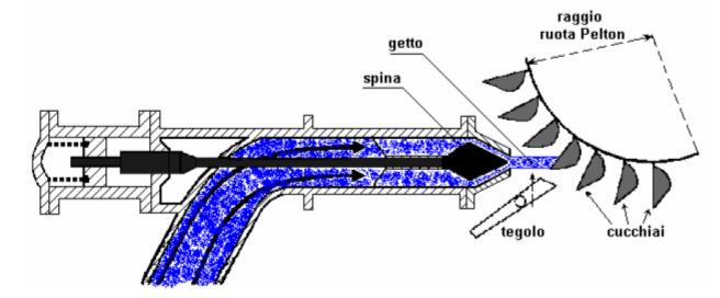 Turbine ad azione Pelton (i) Il tubo distributore reca all estremità l ugello nel quale la corrente viene accelerata fino al raggiungimento della