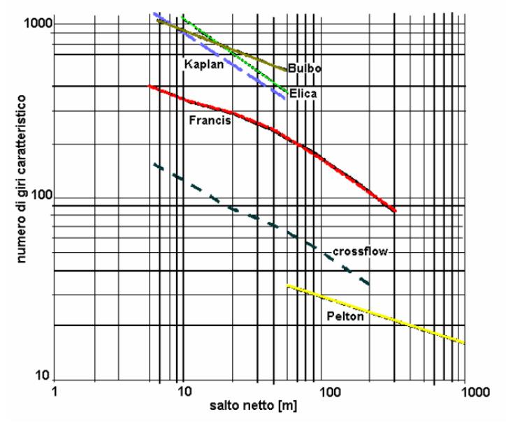 Criteri di scelta della turbina idraulica