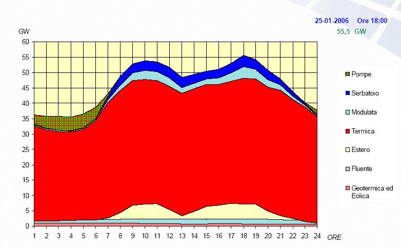 Il parco elettrico di potenza italiano Esercizio, curva di domanda giornaliera Fonte TERNA TMRGroup @ DMA-URLS Elementi costitutivi di una centrale Gli elementi costitutivi di un impianto