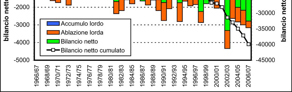 1967-1980 pari a circa 44 m di ghiaccio -132 1981-2001 -1195 Valore