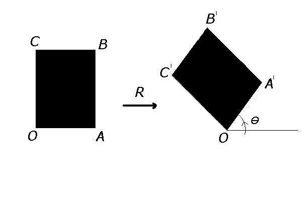 2 Operazioni elementari tramite il prodotto A B Geometria Lingotto Rotazioni Una applicazione importante del prodotto A C e qualla delle rotazioni Supponiamo che vogliamo ruotare una figura di un