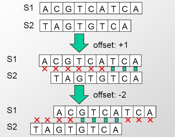 CS FORMULAZIONE 1 : longest common subsequence (LCS) Date due sequenze S1 ed S2 possibilmente originatesi