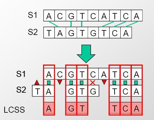 CS FORMULAZIONE 2 : longest common subsequence (LCS) Date due sequenze S1 ed S2 possibilmente originatesi da una medesima sequenza ancestrale quale è la