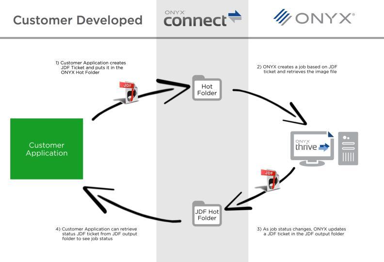 Architettura aperta ONYX Connect è una soluzione a