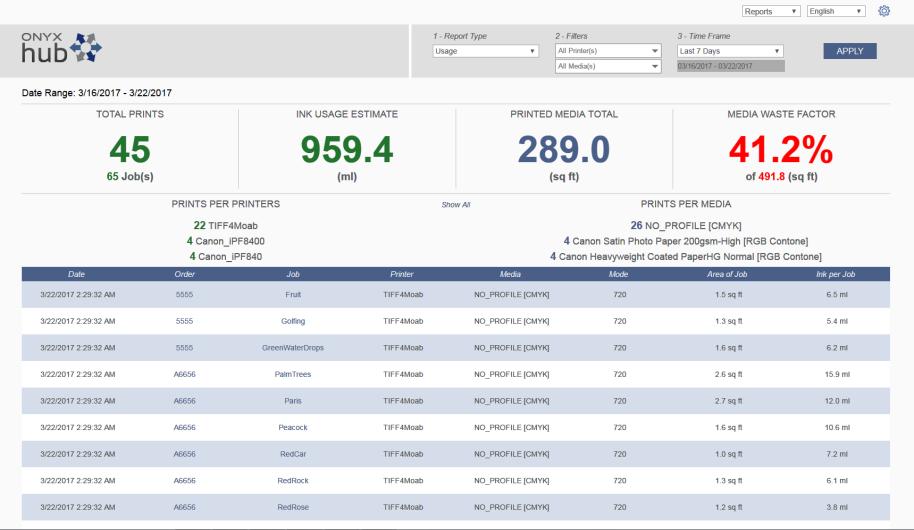 ONYX Hub fornisce i rapporti necessari usando dati preziosi