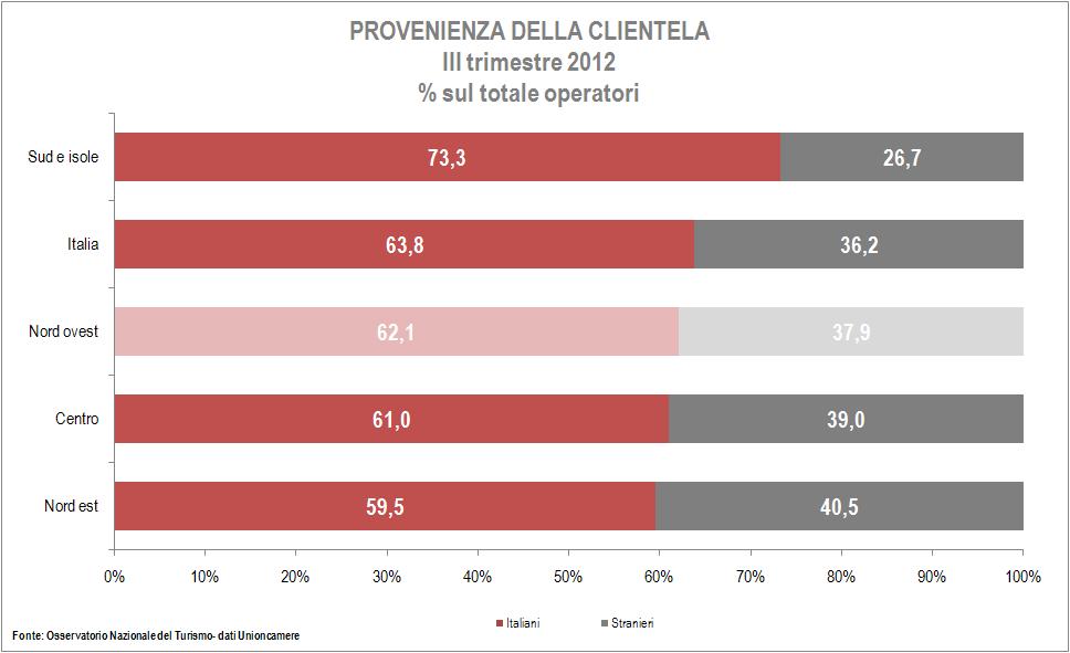 3.2 La provenienza della clientela Durante l estate gli operatori possono contare sul 36,2% di clientela straniera, in leggero aumento rispetto allo scorso anno (34,1%), sono le strutture ricettive