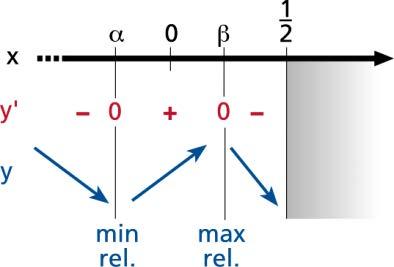 Figura 3 Dal grafico deduciamo che per α β, con α < e < β < e ( ) y., risulta: Possiamo quindi disegnare il grafico dei segni della derivata prima (figura 4).