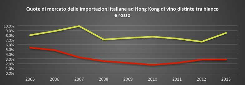 Fig. 2. Quote di mercato Fonte: Elaborazione dati tratti dall Hong Kong Census and Statistics Department / ICE Il precedente grafico evidenzia il trend delle quote di mercato di vino bianco e rosso.