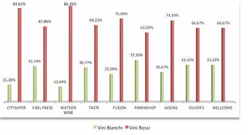 9.9. Analisi delle quantità dei vini italiani nella GDO La presenza dei vini italiani nella GDO di Hong Kong è ancora limitata; infatti, come è possibile percepire dall osservazione del successivo