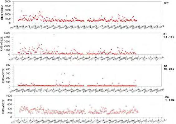 Figura 22. Andamento temporale del valore medio dell ampiezza (RMS) del rumore (fascia oraria notturna) rilevato dalla stazione ASB2 (componente verticale).