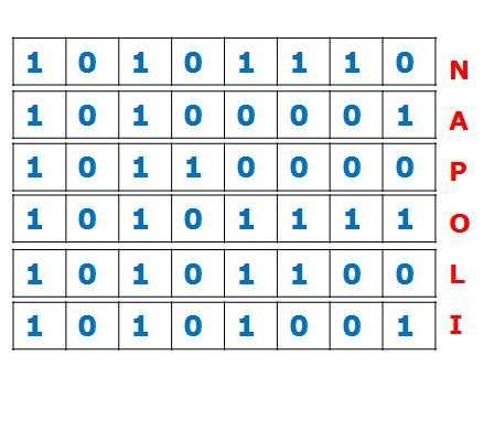 memoria Ogni carattere del codice ASCII e rappresentabile in una locazione di memoria da 8 bit Se si ha necessita di memorizzare piu caratteri, si concatenano piu