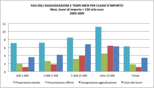 I tempi delle procedure interne all Amministrazione