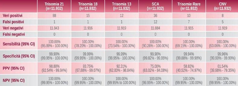 (aggiornamento Dicembre 2016) Studi di validazione clinica, eseguiti su ampie coorti Dati