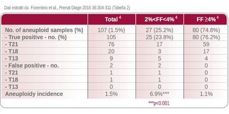 RILEVA ANEUPLOIDIE ANCHE A BASSA FRAZIONE FETALE (<4%) AUTOMAZIONE E STANDARDIZZAZIONE Le linee guida italiane ed internazionali concordano nel dedicare