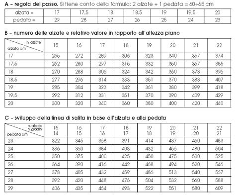 Il dimensionamento Con queste tabelle possono essere determinate le caratteristiche della scala quali il numero di alzate e relativo valore, la profondità delle pedate, lo spazio necessario al suo