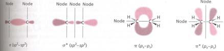 Legame CH diagramma di energia σ= orbitale di legame; σ* =orbitale di antilegame 7 Interazione tra