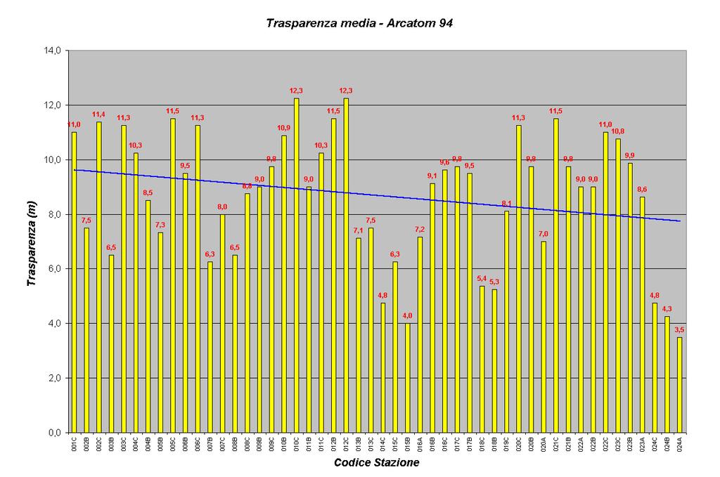 Fig.2 Trasparenza media per singola stazione di misura.