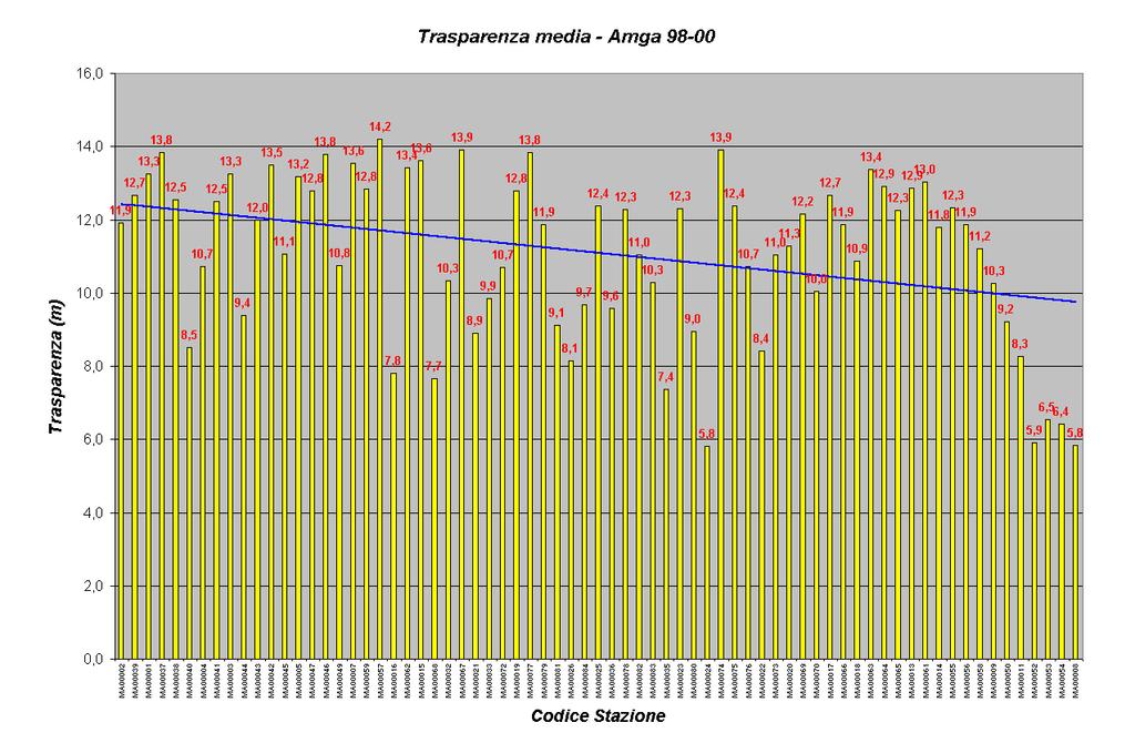 Fig.4 Trasparenza media per singola stazione di misura.