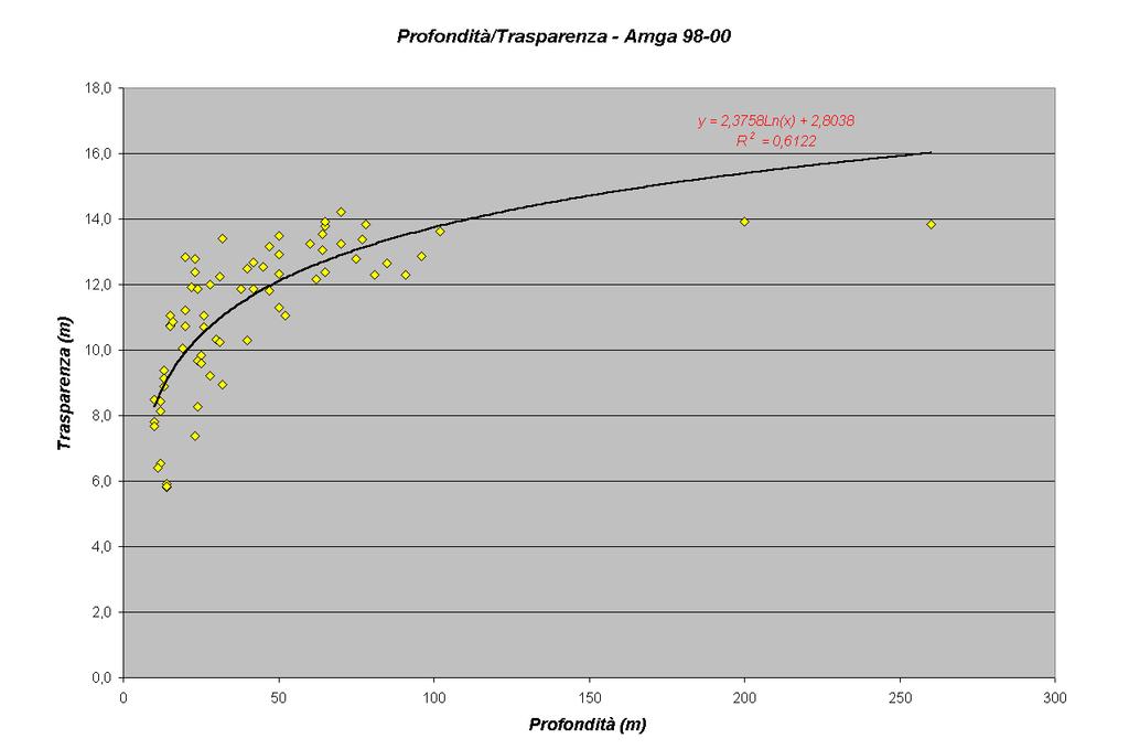 Fig.5 Relazione Profondità/Trasparenza per