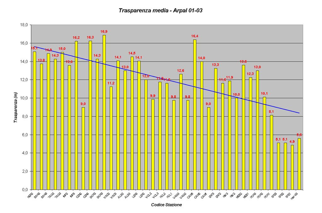 Fig.6 Trasparenza media per singola stazione di misura.