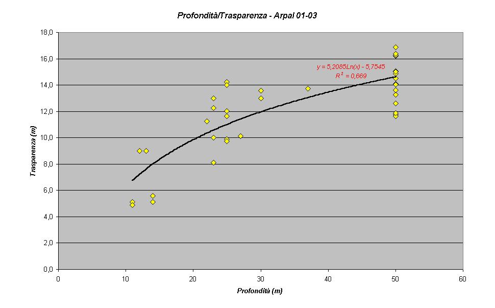 Fig.7 Relazione Profondità/Trasparenza per