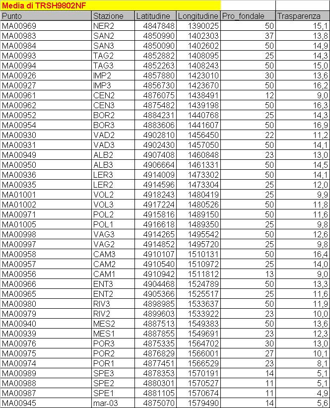 3 - Tabella dei valori medi di trasparenza (m) per punto/stazione di misura rilevati da Arpal nel periodo 2001-2003 Media di TRSH9802NF Punto Stazione Latitudine Longitudine Prondità fondale