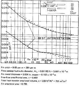La tipologia di radiatore La scelta ricade sul modello 9.68-0.