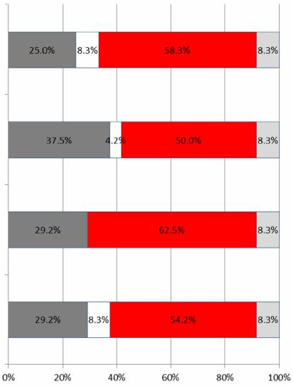 Iniziative generali di pari opportunità Pubbliche relazioni e campagne mediatiche Relazione periodica sull occupazione femminile nell impresa Dipartimento o altro organismo all interno dell impresa