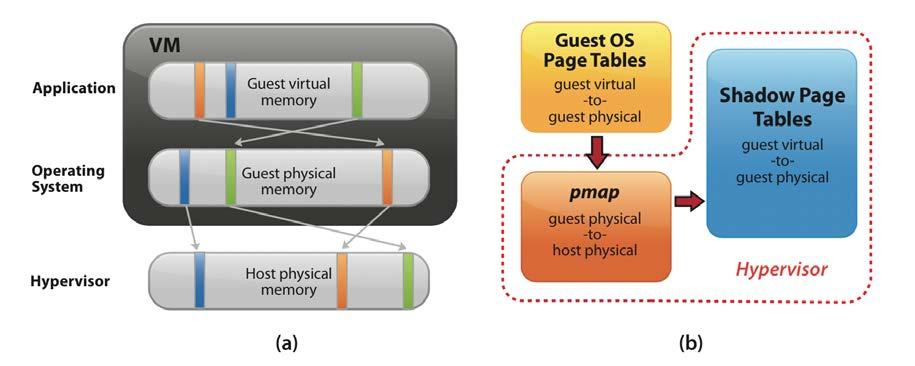 Gestione della memoria» I sistemi operativi eseguiti nelle VM accedono alla memoria fisica attraverso l hypervisor 29 Tabelle delle pagine annidate Guest Virtual Address Guest Kernel Paging Data