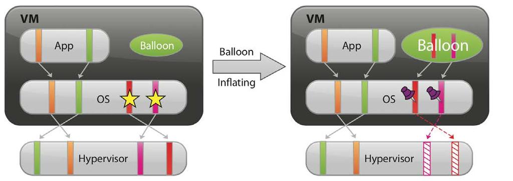 Ballooning La VM ha assegnate 4 pagine fisiche 2 delle 4 pagine assegnate alla VM non sono utilizzate L hypervisor non sa quali siano le pagine fisiche non utilizzate dalla VM Il balloon driver