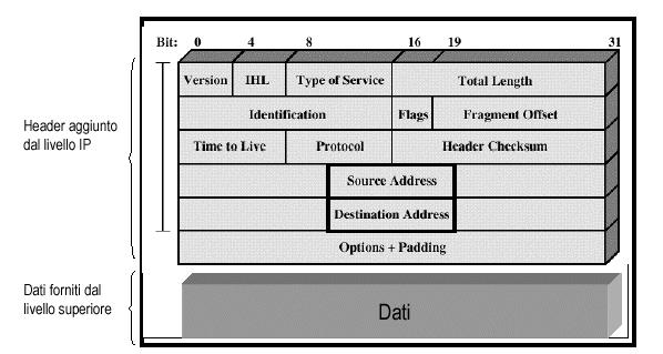 A. IP: formato dei pacchetti Specifica il formato dei pacchetti (datagram) spediti sulla rete Internet (lunghezza max 64 KB) Aggiunge un header (intestazione) A.