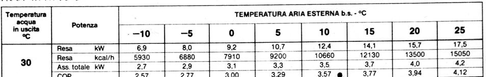 in raffreddamento (frigorifero) COP COP 2,5