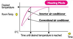 Tra queste soluzioni ricordiamo: - l adozione del compressore rotativo (scroll) al posto di quello alternativo a