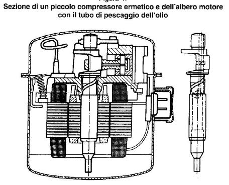 dei frigoriferi domestici è generalmente del tipo alternativo a pistone (uno o due)