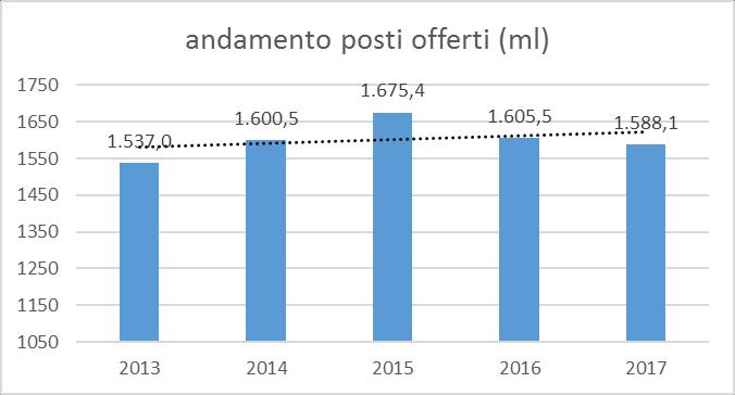 I passeggeri trasportati sono incrementati maggiormente rispetto all