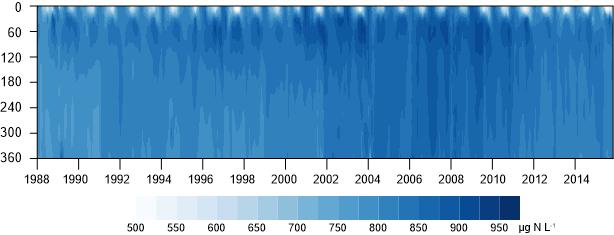 Fig. 15.10 Concentrazioni di azoto nitrico misurate mensilmente nel Lago Maggiore dal 1988 alle diverse profondità (da 0 a 360 m). NO 3 (mg N L -1 ) 2.