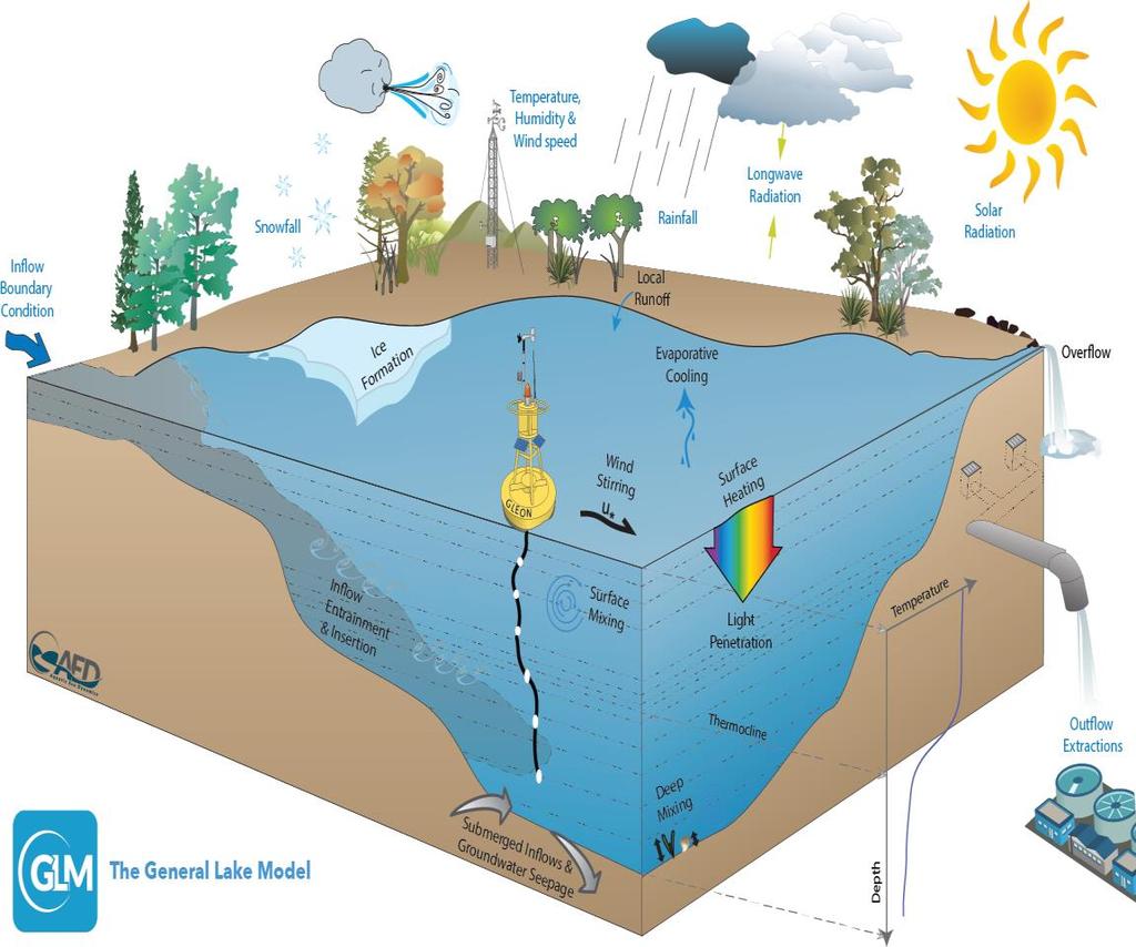 2.3. General Lake Model Il modello General Lake Model (GLM; Hypsey et al.