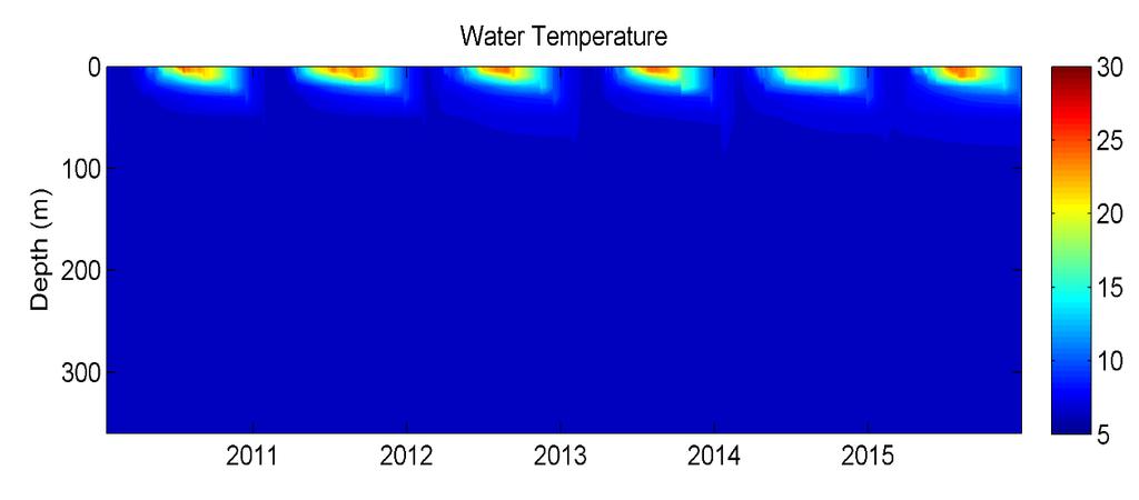Fig. 2.10. Temperatura dell acqua osservata per il periodo 2010-2015. Fig. 2.11: Temperatura dell acqua simulata per il periodo 2010-2015.