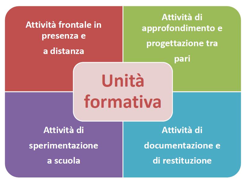 L unità formativa è la struttura di un percorso formativo