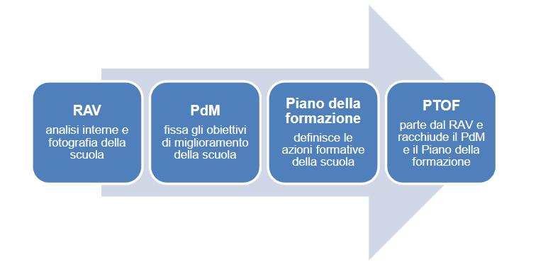 Rapporto di autovalutazione Rappresenta la scuola attraverso un'analisi del suo funzionamento e costituisce inoltre la base per individuare le priorità di sviluppo verso cui orientare il piano di