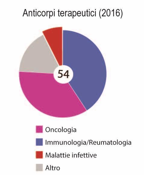 Anticorpi monoclonali: terapie all avanguardia Seroterapie (e anticorpi policlonali) usate da oltre un secolo (p.e. rabbia, epatite B).