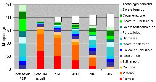 A seguito della scelta dello scenario obiettivo che la Regione Lazio intende perseguire, assunti gli obiettivi di efficienza energetica sui consumi primari e finali di energia, si dovrà esplorare il