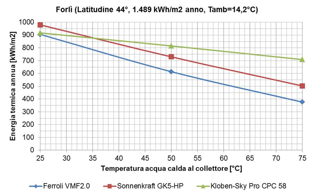 Generalità sul solare termico L impianto solare termico: confronto tra tecnologie - l efficienza ottica (η 0 ) rappresenta il massimo rendimento di un collettore (nella situazione ideale, cioè, di