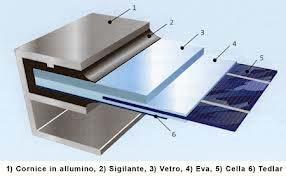 Energia dal fotovoltaico: problematiche Materiali e superficie occupata: esempio pannello fotovoltaico al silicio policristallino Materiale % in peso Vetro 74,16% Cornice (alluminio) 10,30% EVA