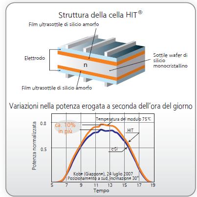 Silicio monocristallino+amorfo (2,40 kw p installata, η e =16,2%) Modello: HIT-N240SE10 Produttore: Panasonic Impianti fotovoltaici tradizionali La tecnologia HIT (Heterojunction with Intrinsic Thin