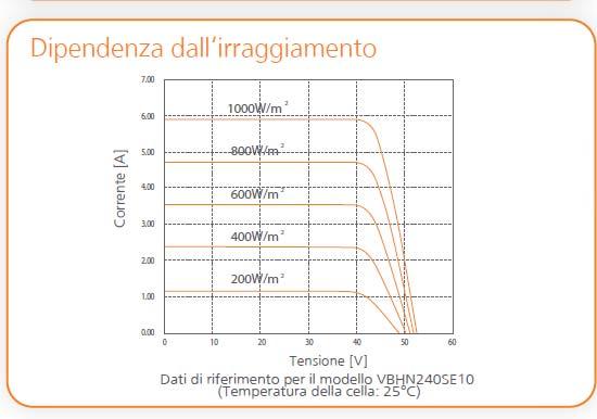 Silicio monocristallino+amorfo (2,40 kw p installata, η e =16,2%)