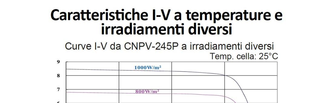 Silicio policristallino (2,16 kw p installata, η e =14,7%) Modello: 240P Produttore: