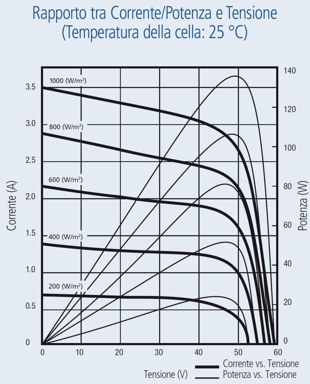 Silicio amorfo (1,46 kw p installata, η e =8,5%) Modello: