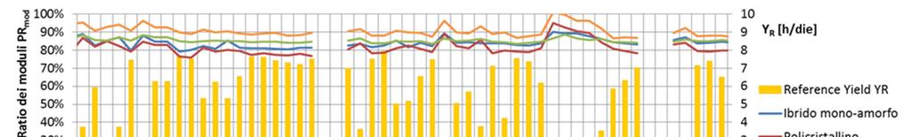 Impianti fotovoltaici tradizionali: confronto prestazioni Analisi dati giornalieri Dati mancanti: malfunzionamento sistema acquisizione dati Reference Yield [h/die] (CEI EN 61724) Array Yield [h/die]